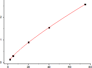 Human LH Standard Curve (EliKine™ Human Luteinizing Hormone (LH) 人類黃體生成素 ELISA 試劑盒 | Abbkine 貨號 KTE6902)