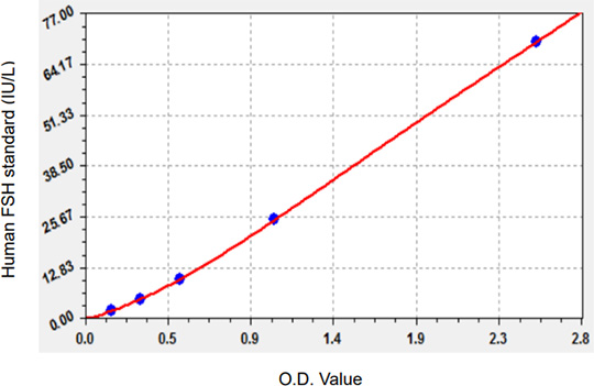 Human FSH Standard Curve (EliKine™ Human FSH 人類濾泡刺激素 ELISA 試劑盒 | Abbkine 貨號 KTE6903)