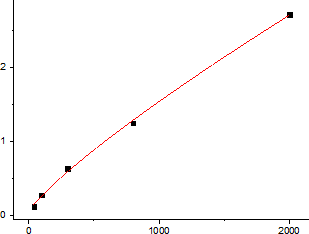Human Prolactin Standard Curve (EliKine™ Human Prolactin 人類泌乳激素 ELISA 試劑盒 | Abbkine 貨號 KTE6904)
