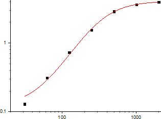 Mouse CCL2 Standard Curve (EliKine™ 小鼠 CCL2 ELISA 試劑盒 | Abbkine 貨號 KTE7001)