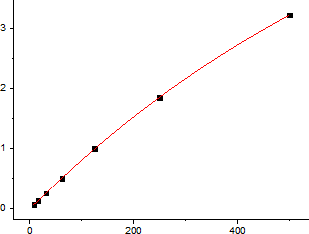 Mouse GM-CSF Standard Curve (EliKine™ 小鼠 GM-CSF ELISA 試劑盒 | Abbkine 貨號 KTE7002)