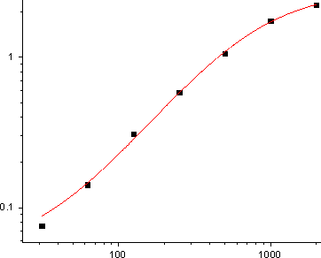 Mouse IFN-γ Standard Curve (EliKine™ 小鼠 IFN-γ ELISA 試劑盒 | Abbkine 貨號 KTE7003)