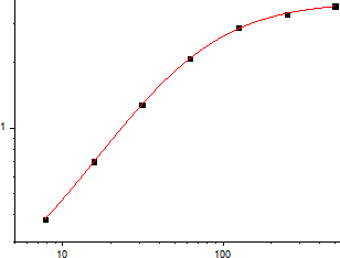 Mouse IL-1α Standard Curve (EliKine™ 小鼠 IL-1α ELISA 試劑盒 | Abbkine 貨號 KTE7004)