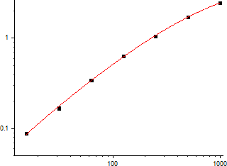 Mouse IL-1β Standard Curve (EliKine™ 小鼠 IL-1β ELISA 試劑盒 | Abbkine 貨號 KTE7005)