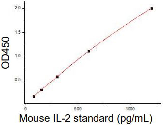 Mouse IL-2 Standard Curve (EliKine™ 小鼠 IL-2 ELISA 試劑盒 | Abbkine 貨號 KTE7006)