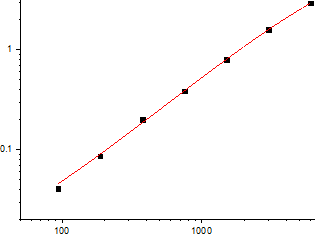 Mouse IL-10 Standard Curve (EliKine™ 小鼠 IL-10 ELISA 試劑盒 | Abbkine 貨號 KTE7010)