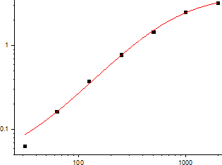 Mouse IL-12 p70 Standard Curve (EliKine™ 小鼠 IL-12 p70 ELISA 試劑盒 | Abbkine 貨號 KTE7011)