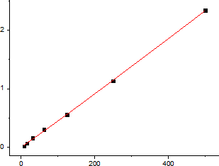 Mouse IL-17 Standard Curve (EliKine™ 小鼠 IL-17 ELISA 試劑盒 | Abbkine 貨號 KTE7012)
