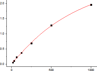 Mouse IL-22 Standard Curve (EliKine™ 小鼠 IL-22 ELISA 試劑盒 | Abbkine 貨號 KTE7013)