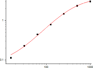 Mouse TNF-α Standard Curve (EliKine™ 小鼠 TNF-α ELISA 試劑盒 | Abbkine 貨號 KTE7015)