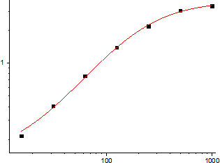 Mouse VEGF Standard Curve (EliKine™ 小鼠 VEGF ELISA 試劑盒 | Abbkine 貨號 KTE7016)