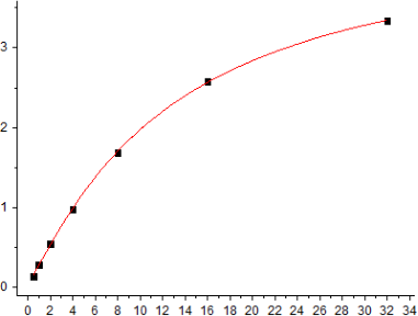 Mouse IgG Standard Curve (EliKine™ 小鼠 IgG ELISA 試劑盒 | Abbkine 貨號 KTE7018)