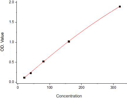 Mouse Lipopolysaccharides (LPS) Standard Curve (Mouse LPS 小鼠脂多醣 ELISA 試劑盒 | Abbkine 貨號 KTE71161)