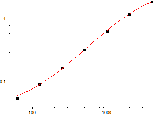 Rat IL-1β Standard Curve (EliKine™ 大鼠 IL-1β ELISA 試劑盒 | Abbkine 貨號 KTE9001)
