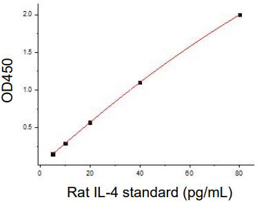 Rat IL-4 Standard Curve (EliKine™ 大鼠 IL-4 ELISA 試劑盒 | Abbkine 貨號 KTE9003)