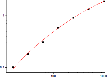 Rat TGF-β1 Standard Curve (EliKine™ 大鼠 TGF-β1 ELISA 試劑盒 | Abbkine 貨號 KTE9006)