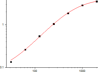 Rat TNF-α Standard Curve (EliKine™ 大鼠 TNF-α ELISA 試劑盒 | Abbkine 貨號 KTE9007)