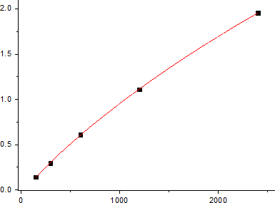 Rat IFN-γ Standard Curve (EliKine™ 大鼠 IFN-γ ELISA 試劑盒 | Abbkine 貨號 KTE9017)