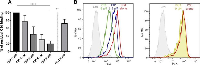 Flow Cytometry. Giussani, Stefania, et al used Biotinylation Kit / Biotin Conjugation Kit (Fast, Type A) - Lightning-Link® (ab201795) as part of examining interaction of C3d ligand with complement interfering protein (CIP). They used the kit to conjugate biotin to C3d for use in flow cytometry. Flow cytometry analysis of C3d interaction with B cells in presence or absence of Complement Interfering Protein (CIP). A) Biotinylated C3d was preincubated with SA and then with 1–9 μM of CIP, 9 μM of Fib3, or buffer alone. Each mixture was added to Raji B cells and treated as described. Binding of the biotinylated C3d–SA complex to cells was revealed by flow cytometry using a C3d-specific mAb and a phycoerythrin-labeled secondary antibody. Mean fluorescence intensity values of the peaks were analyzed by the FlowJo software. The graph shows the percentage of the residual mean fluorescence intensity values in the presence of a competitor compared with buffer alone, as derived from 4 independent experiments. B) Flow cytometry analysis of C3d binding to enriched B cells from human PBMCs in presence or absence of 1.5 or 9 μM CIP or 9 μM of Fib3; experimental conditions were the same as in A.