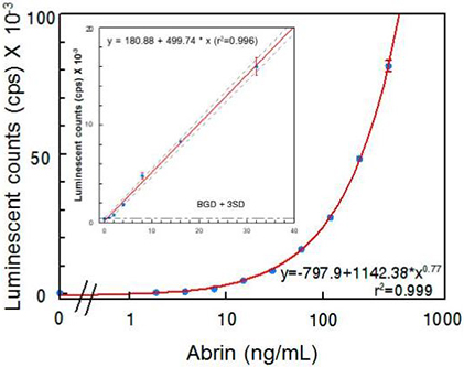 ELISA. He, Xiaohua, et al used Biotinylation Kit / Biotin Conjugation Kit (Fast, Type A) - Lightning-Link® (ab201795) as part of examining the detection of abrin by monoclonal antibodies. They used the kit to conjugate biotin to anti-Abrin antibody for use in ELISA. Detection of abrin in PBS by ELISA. Data represent the average of three determinations ± SD. Limit of detection (LOD) for the mixture of abrin was 1 ng/mL. The one-sided 95% confidence intervals on the fitted line are shown as dashed curves.