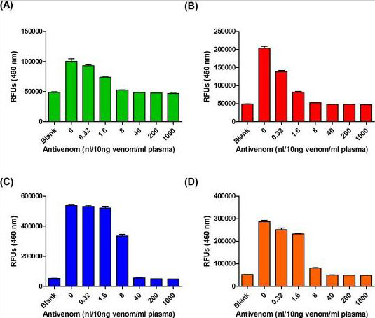ELISA. Liu, Chien-Chun, et al used Biotinylation Kit / Biotin Conjugation Kit (Fast, Type A) - Lightning-Link® (ab201795) as part of examining assays for snakebite detection based on clinical antivenom usage. They used the kit to conjugate biotin to neurotoxic species-specific antibodies (NSS-Abs) and hemorrhagic species-specific antibodies (HSS-Abs) for use in ELISA. (A, B) Venom proteins of (A) Trimeresurus stejnegeri and (B) Protobothrops mucrosquamatus were diluted in human plasma (10 ng venom protein per ml of plasma) and then mixed with serially diluted Freeze-dried hemorrhagic antivenom (FHAV) (0.32 to 1000 nl) at room temperature for 30 min. The mixtures were then subjected to HSS-Ab–based sandwich ELISA assay. (C, D) Venom proteins of (C) Bungarus multicinctus and (D) Naja atra were diluted in human plasma (10 ng venom protein per ml of plasma) and then mixed with serially diluted FHAV (0.32 to 1000 nl) at room temperature for 30 min. The mixtures were then subjected to NSS-Ab–based sandwich ELISA assay.