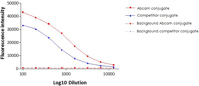 ELISA. A polyclonal antibody was purchased from a commercial source and conjugated to Alexa Fluor® 488 using Alexa Fluor® 488 Conjugation Kit (Fast) - Lightning-Link® (ab236553) and to CF™488A dye using a competitor conjugation kit. The conjugates were tested by ELISA and the fluorescence measured at 523nm after excitation at 487nm. The Abcam conjugate out-performs the competitor.